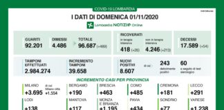 Coronavirus, aggiornamento 1 novembre, 54 decessi e 8.607 nuovi casi nelle ultime 24 ore.