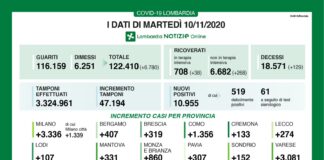 Coronavirus, aggiornamento 10 novembre, 129 decessi e 10.955 nuovi casi nelle ultime 24 ore.