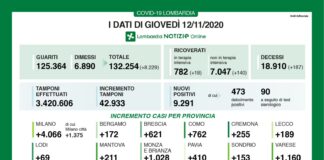 Coronavirus, aggiornamento 12 novembre, 187 decessi e 9.291 nuovi casi nelle ultime 24 ore.