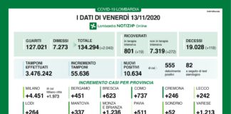 Coronavirus, aggiornamento 13 novembre, 118 decessi e 10.634 nuovi casi nelle ultime 24 ore.
