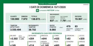 Coronavirus, aggiornamento 15 novembre, 181 decessi e 8.060 nuovi casi nelle ultime 24 ore.