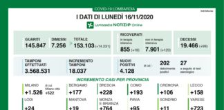 Coronavirus, aggiornamento 16 novembre, 99 decessi e 4.128 nuovi casi nelle ultime 24 ore.