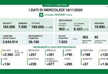 Coronavirus, aggiornamento 18 novembre, 182 decessi e 7.633 nuovi casi nelle ultime 24 ore.