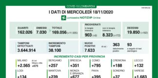 Coronavirus, aggiornamento 18 novembre, 182 decessi e 7.633 nuovi casi nelle ultime 24 ore.