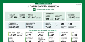 Coronavirus, aggiornamento 19 novembre, 165 decessi e 7.453 nuovi casi nelle ultime 24 ore.