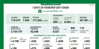 Coronavirus, aggiornamento 20 novembre, 175 decessi e 9.221 nuovi casi nelle ultime 24 ore.