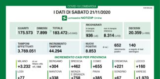 Coronavirus, aggiornamento 21 novembre, 169 decessi e 8.853 nuovi casi nelle ultime 24 ore.