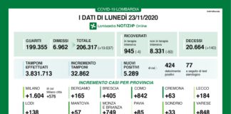 Coronavirus, aggiornamento 23 novembre, 140 decessi e 5.289 nuovi casi nelle ultime 24 ore.
