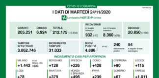 Coronavirus, aggiornamento 24 novembre, 186 decessi e 4.886 nuovi casi nelle ultime 24 ore.