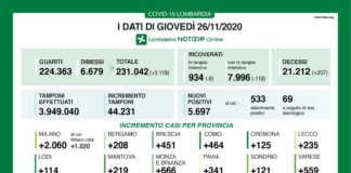 Coronavirus, aggiornamento 26 novembre, 207 decessi e 5.697 nuovi casi nelle ultime 24 ore.