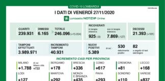 Coronavirus, aggiornamento 27 novembre, 181 decessi e 5.389 nuovi casi nelle ultime 24 ore.