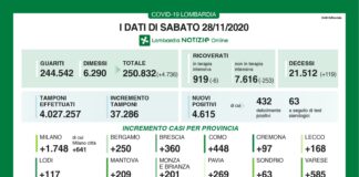 Coronavirus, aggiornamento 28 novembre, 119 decessi e 4.615 nuovi casi nelle ultime 24 ore.