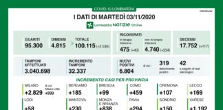 Coronavirus, aggiornamento 3 novembre, 117 decessi e 2.539 nuovi casi nelle ultime 24 ore.