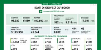 Coronavirus, aggiornamento 5 novembre, 139 decessi e 8.822 nuovi casi nelle ultime 24 ore.