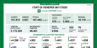Coronavirus, aggiornamento 6 novembre, 131 decessi e 9.934 nuovi casi nelle ultime 24 ore.