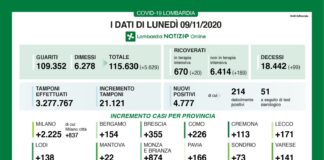 Coronavirus, aggiornamento 9 novembre, 99 decessi e 4.777 nuovi casi nelle ultime 24 ore.