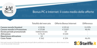 Internet Casa: con il Bonus PC si risparmia il 46%, lo studio di SoSTariffe.it.