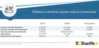 DAD , è il momento giusto per attrezzarsi l’e-learning: prezzi in ribasso per Internet Casa.