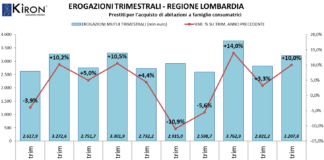 Mutui, andamento II Trimestre 2020 a cura di Kiron – Tecnocasa. umeri in linea con il 2019.