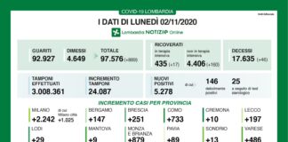 Coronavirus, aggiornamento 2 novembre, 46 decessi e 5.278 nuovi casi nelle ultime 24 ore.