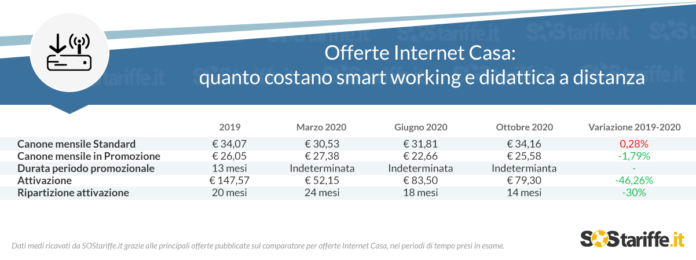 Offerte INTERNET CASA_smartworking_costo medio offerte_SOStariffe.it_Novembre2020