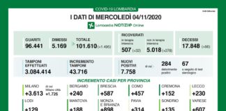 Coronavirus, aggiornamento 4 novembre, 96 decessi e 7.758 nuovi casi nelle ultime 24 ore.