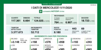 Coronavirus, aggiornamento 11 novembre, 152 decessi e 8.180 nuovi casi nelle ultime 24 ore.
