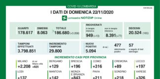 Coronavirus, aggiornamento 22 novembre, 165 decessi e 5.094 nuovi casi nelle ultime 24 ore.