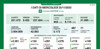 Coronavirus, aggiornamento 25 novembre, 155 decessi e 5.173 nuovi casi nelle ultime 24 ore.