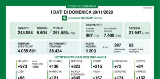 Coronavirus, aggiornamento 29 novembre, 135 decessi e 3.203 nuovi casi nelle ultime 24 ore.