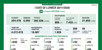 Coronavirus, aggiornamento 30 novembre, 208 decessi e 1.929 nuovi casi nelle ultime 24 ore.