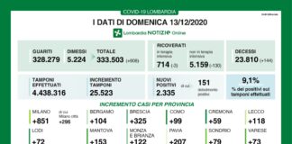 Coronavirus, aggiornamento 13 dicembre, 144 decessi e 2.335 nuovi casi nelle ultime 24 ore.
