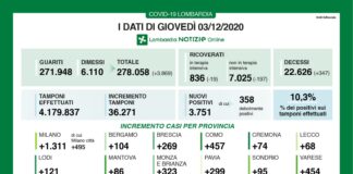 Coronavirus, aggiornamento 3 dicembre, 347 decessi e 3.751 nuovi casi nelle ultime 24 ore.