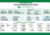 Coronavirus, aggiornamento 6 dicembre, 140 decessi e 2.413 nuovi casi nelle ultime 24 ore.
