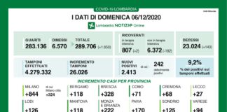 Coronavirus, aggiornamento 6 dicembre, 140 decessi e 2.413 nuovi casi nelle ultime 24 ore.
