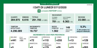 Coronavirus, aggiornamento 7 dicembre, 56 decessi e 1.562 nuovi casi nelle ultime 24 ore.