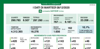 Coronavirus, aggiornamento 8 dicembre, 128 decessi e 1.656 nuovi casi nelle ultime 24 ore.