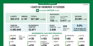 Coronavirus, aggiornamento 11 dicembre, 132 decessi e 2.938 nuovi casi nelle ultime 24 ore.