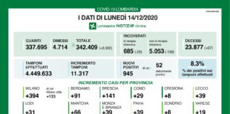 Coronavirus, aggiornamento 14 dicembre, 67 decessi e 945 nuovi casi nelle ultime 24 ore.
