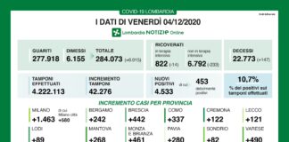 Coronavirus, aggiornamento 4 dicembre, 147 decessi e 4.533 nuovi casi nelle ultime 24 ore.