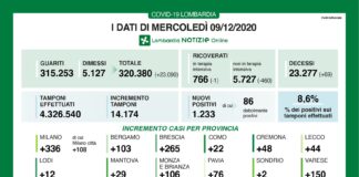 Coronavirus, aggiornameneto 9 dicembre, 69 decessi e 1.233 nuovi casi nelle ultime 24 ore.