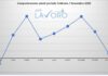 A ottobre e novembre crollano le ricerche di lavoro Applavoro.it: «La seconda ondata della pandemia ha spento le speranze dei lavoratori di trovare un impiego» (-61%).