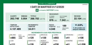 Coronavirus, aggiornamento 1 dicembre, 249 decessi e 4.048 nuovi casi nelle ultime 24 ore.