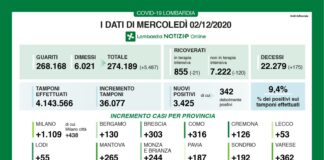 Coronavirus, aggiornamento 2 dicembre, 175 decessi e 3.245 nuovi casi nelle ultime 24 ore.