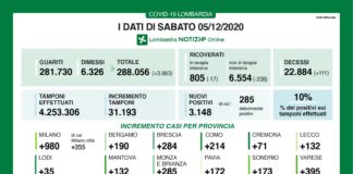 Coronavirus, aggiornamento 5 dicembre, 111 decessi e 3.148 nuovi casi nelle ultime 24 ore.
