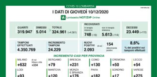 Coronavirus, aggiornamento 10 dicembre, 172 decessi e 2.093 nuovi casi nelle ultime 24 ore.