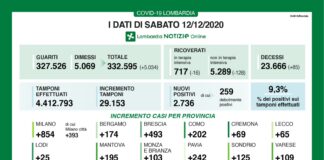 Coronavirus, aggiornamento 12 dicembre, 85 decessi e 2.736 nuovi casi nelle ultime 24 ore.