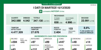 Coronavirus, aggiornamento 15 dicembre, 114 decessi e 2.404 nuovi casi nelle ultime 24 ore.