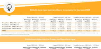 Aumenti luce e gas: con il mercato libero risparmi fino a 217 euro. In calo rispetto al 2020. Lo studio Sostariffe.it.