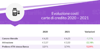 Carte di credito nel 2021: il costo di attivazione si abbassa del 22,18%, lo studio di SosTariffe.it.